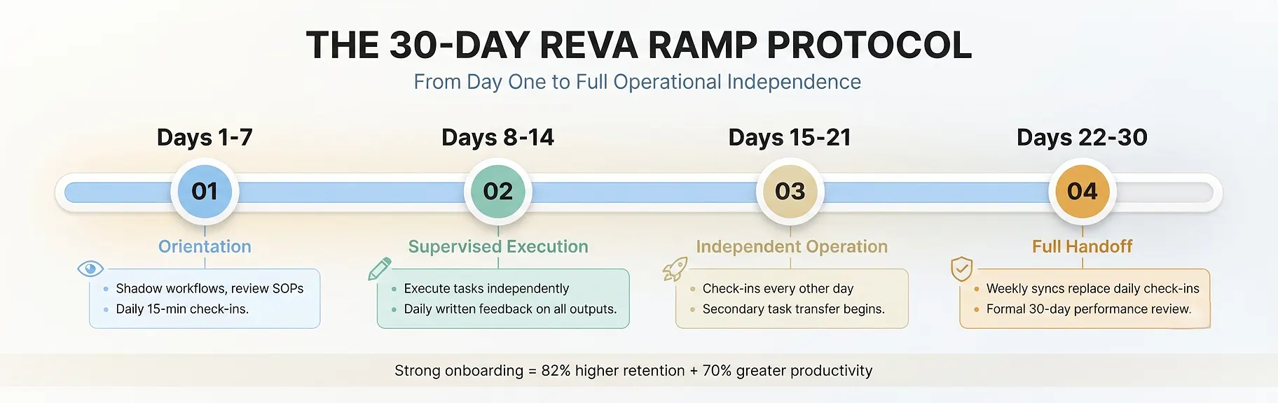 real-estate-va-onboarding-30-day-ramp-protocol